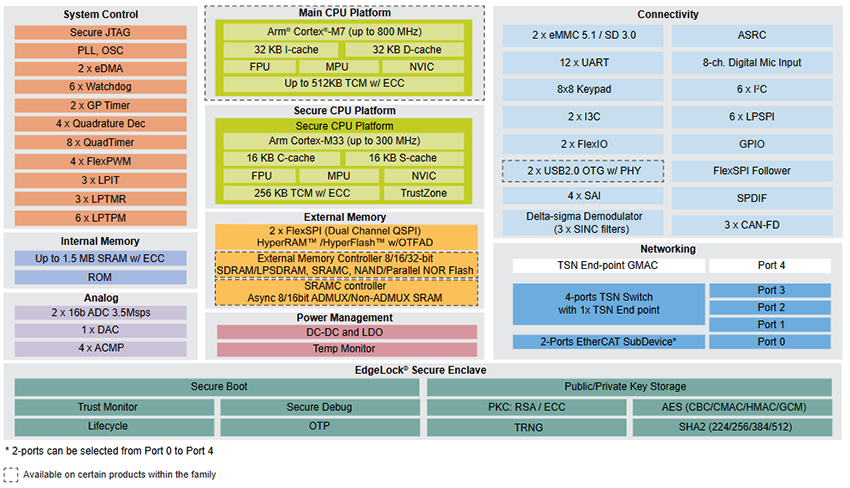 Schéma de principe - NXP Semiconductors Kit d'évaluation i.MX RT1180